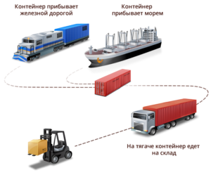 Перевозка грузов в контейнерах
