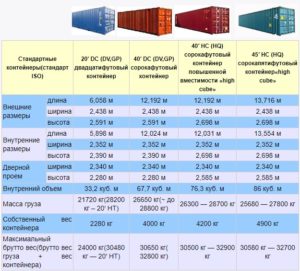 Какие бывают контейнеры для перевозки грузов?